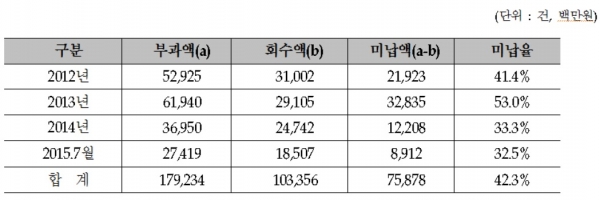 (자료=신학용 의원실 제공)