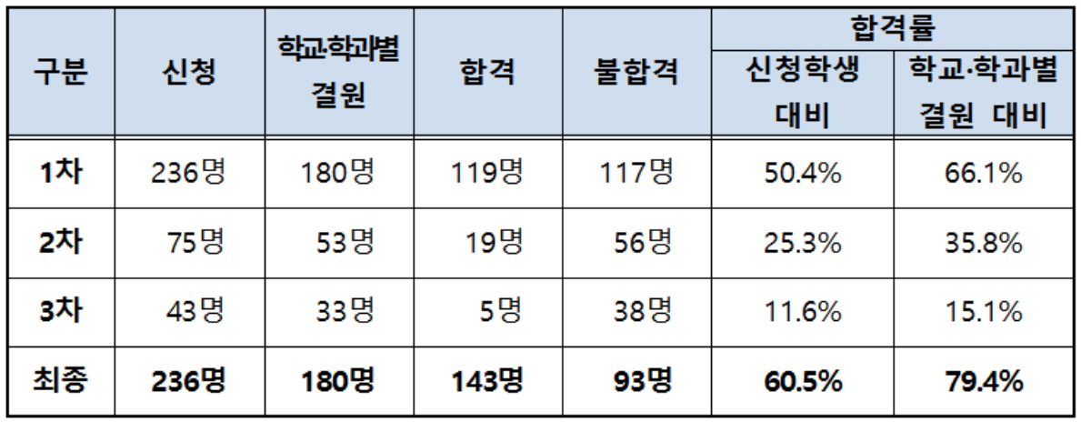 ▲'서울형 고교 진로변경 전입학' 전형 결과. 자료제공=서울시교육청