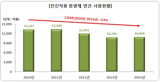 ▲<그래프> 전신작용 항생제 연간 사용현황(자료=팜스코어)