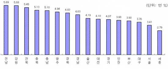 (자료 = KB부동산)