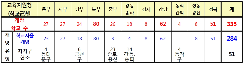 ▲추석 연휴 운동장 개방 학교 현황. 자료제공=서울시