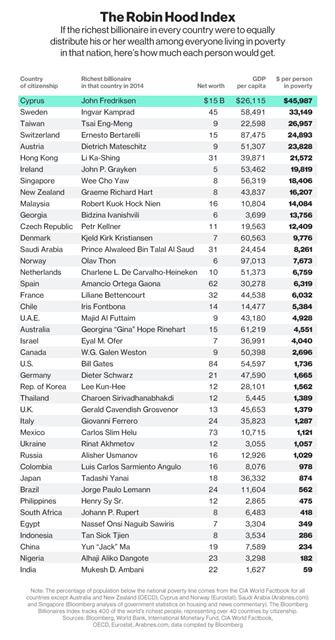 ▲블룸버그통신이 억만장자지수(BBI)와 'CIA 세계 팩트북'을 바탕으로 22일(현지시간) 발표한 42개국 최고 부자들의 '로빈 후드' 지수. 출처=블룸버그 