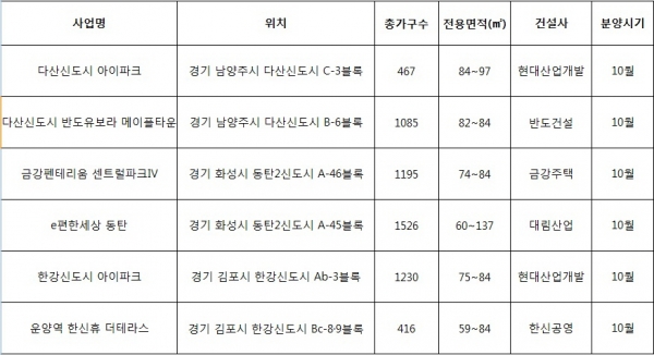 ▲분양 맞대결 벌이는 수도권 신도시 분양 예정 단지