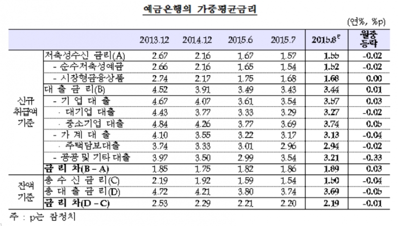 (출처: 한국은행)