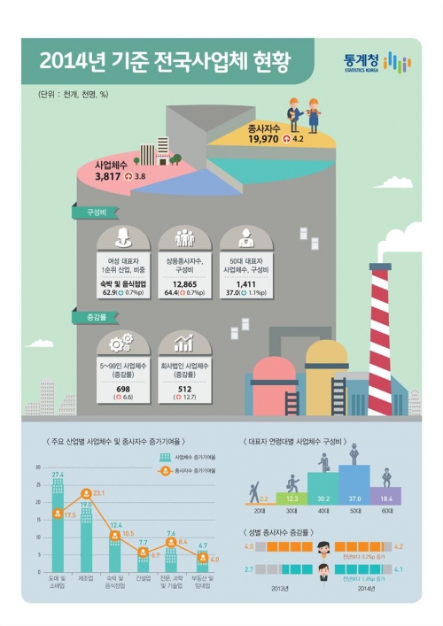 (통계청)