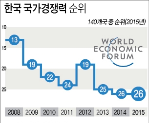 ▲한국 국가경쟁력 변화 추이. ( 그래픽=연합뉴스)