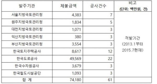 ▲국토부 산하기관 하도급 공사대금 지급 위반 적발금액
(자료 = 국토교통부)