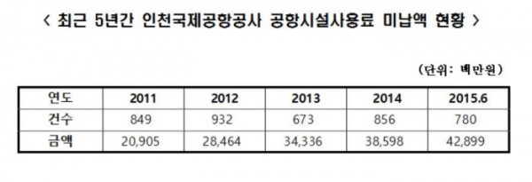 (자료=인천국제공항공사)