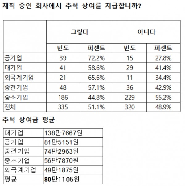 ▲자료제공=잡코리아