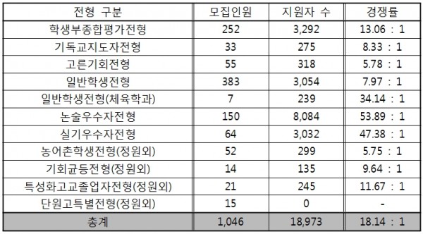 ▲서울여대 2016학년도 수시모집 경쟁률. 자료제공=서울여대