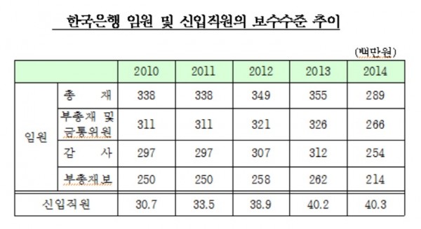 (자료: 한국은행)