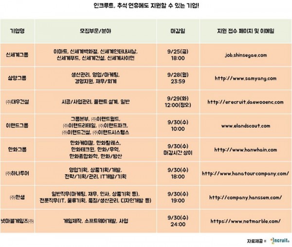 ▲자료제공=인크루트