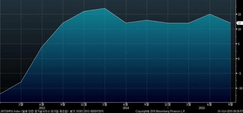 ▲일본 단칸지수 추이. 3분기 12. 출처 블룸버그 