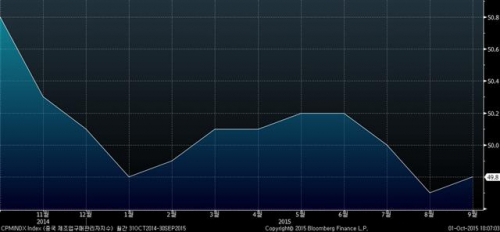 ▲중국 제조업 PMI 추이. 9월 49.8. 출처 블룸버그 