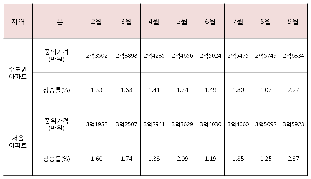 ▲서울 및 수도권 아파트 전세 중위가격 추이 (국민은행)