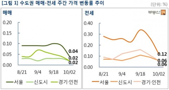 (그래프=부동산114)