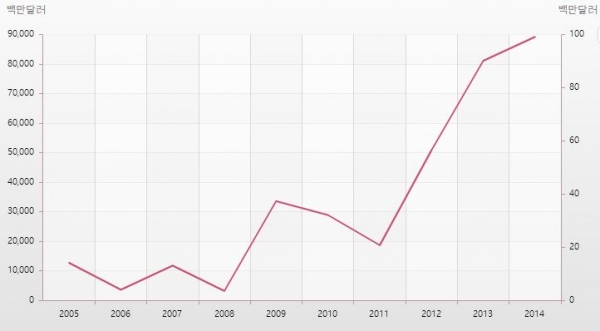 ▲2005~2014년 연간 기준 경상수지 흑자 추이(출처=한국은행 경제통계시스템 )