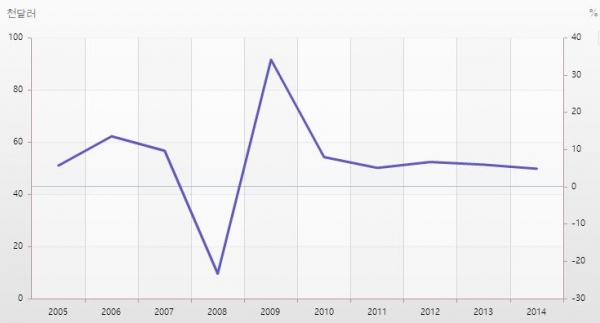 ▲2005~2014년 외환보유액 증감율 연간기준 추이 (출처=한국은행 경제통계시스템 )