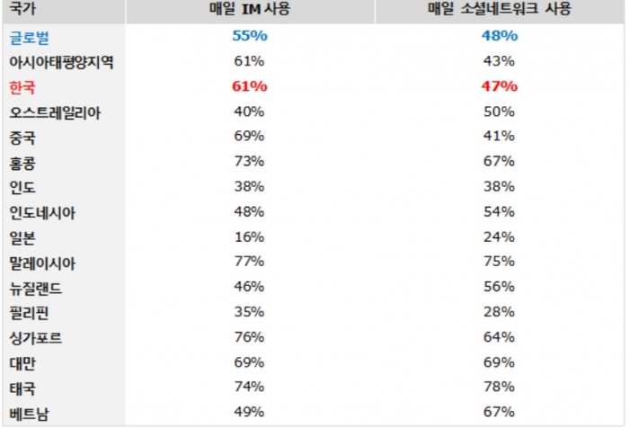 (출처: 글로벌 시장조사기관 TNS)