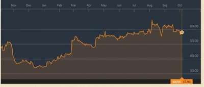 ▲스텀 루가 1년간 주가 추이. 지난 1년간 67.28% 올랐다. 5일(현지시간) 2.62% 오른 57.93달러에 마감. 블룸버그
