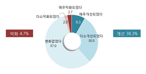 ▲최근5년 동반성장에 대한 인식수준 변화(단위 : %)