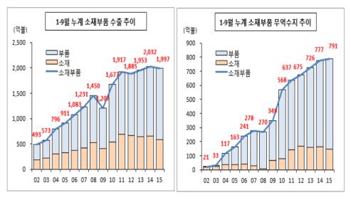 (산업통상자원부)