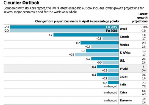 ▲IMF 주요 지역 경제성장률 전망치 변화 추이(4월과 비교). 단위 %포인트, 맨 왼쪽은 10월 전망치. 막대 그래프 위 2015년 / 아래 2016년. 위에서부터 브라질 캐나다 멕시코 남아공 미국 세계 일본 인도 중국 유로존. 출처 월스트리트저널(WSJ)  