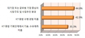 ▲ICT 융합 추진시 애로사항