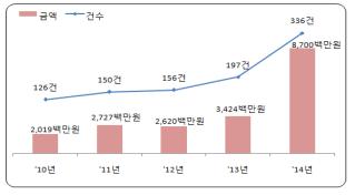 ▲탈세제보 보상금 증가 현황(국세청)