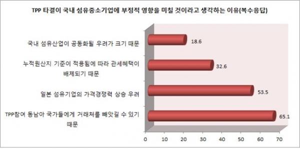 ▲TPP 타결이 국내 섬유중소기업에 부정적 영향을 미칠 것으로 생각하는 이유