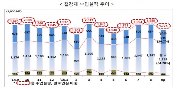 ▲자료 제공 = 한국철강협회