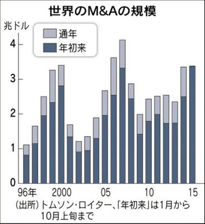 ▲글로벌 M&amp;A 규모 추이. 단위 조 달러. 회색-연간/파란색-1월부터 10월 상순까지. 출처 니혼게이자이.  