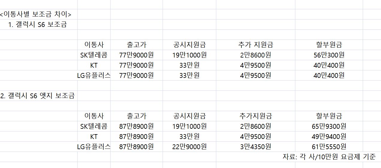 [스마트폰 가을대전] 이통3사, 같은 폰도 보조금 다르게 책정… 가입자 유치전쟁