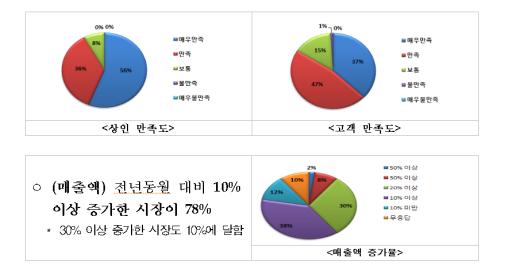 ▲전통시장 '코리아 블랙프라이데이' 만족도 조사결과
(중기청)