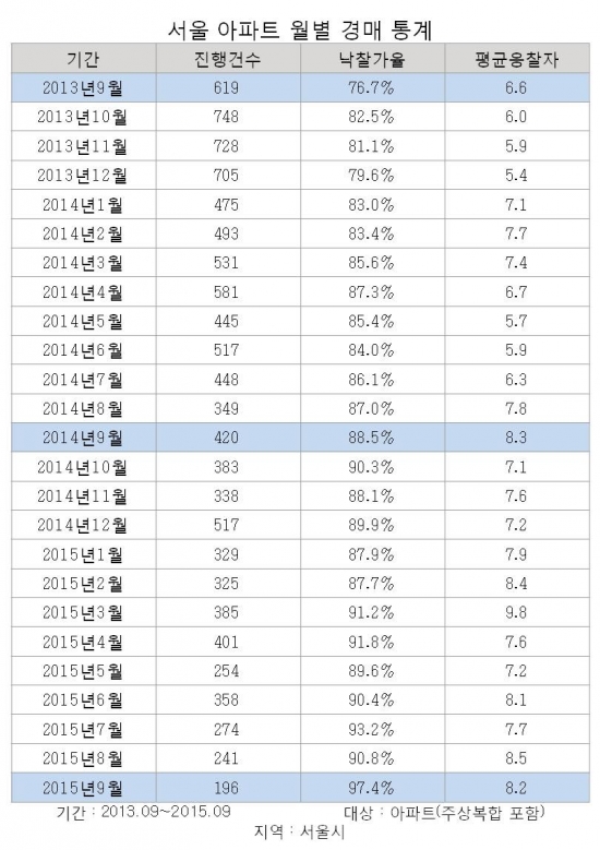 (표=지지옥션)