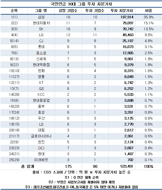 (자료제공=CEO스코어)