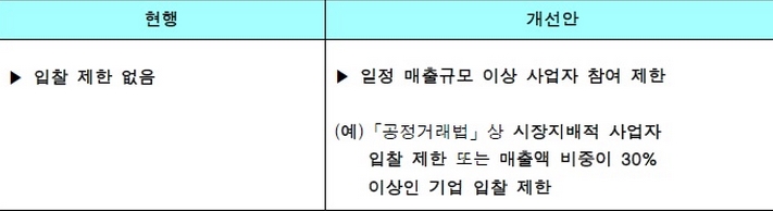 ▲일정 매출규모 이상 사업자 참여 제한.(출처=대외경제정책연구원)
