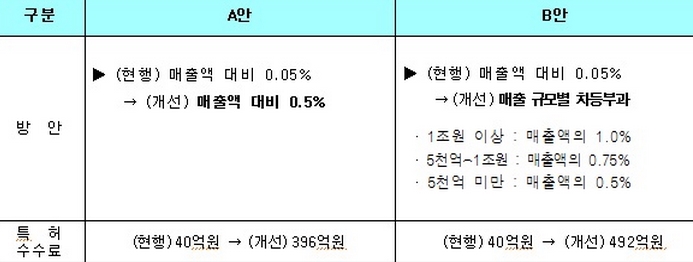 ▲현행 사업자 선정방식(정성평가) 유지 + 특허수수료 인상(출처=대외경제정책연구원)