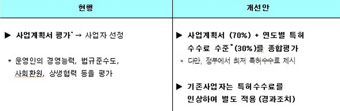 ▲종합평가방식 : 정성평가(70%)+가격입찰(특허수수료)평가(30%)(출처=대외경제정책연구원)