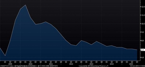 ▲중국 GDP 성장률 추이. 3분기 6.9%. 출처 블룸버그