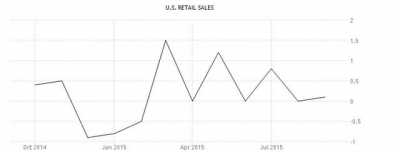 ▲미국 소매판매 증가율 추이. 9월 0.1%. 출처 트레이딩이코노믹스