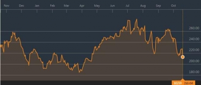 ▲테슬라 1년 주가 추이. 회사 주가는 20일(현지시간) 6.61% 급락한 213.03달러에 마감했다. 블룸버그