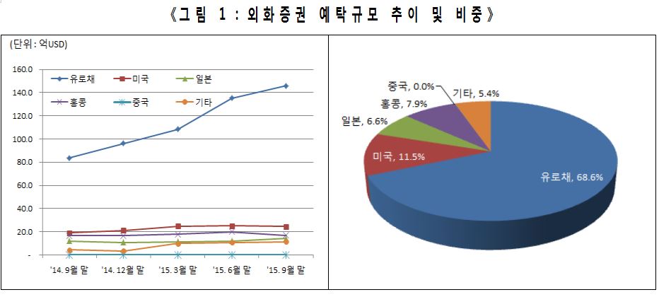 ▲최근 5분기 외화증권결제금액 추이 및 비중(사진=예탁결제원)