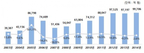 ▲국내 게임시장 전체 규모 및 성장률(2015 대한민국 게임백서)
