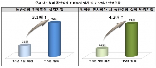 (그래프=전경련)