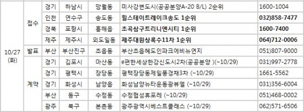 (자료제공=부동산114)