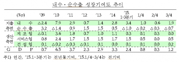 (표=기획재정부 )