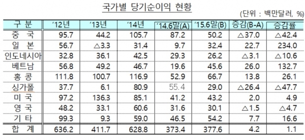 (자료=금융감독원 제공)