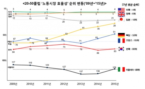 (그래프=전경련)