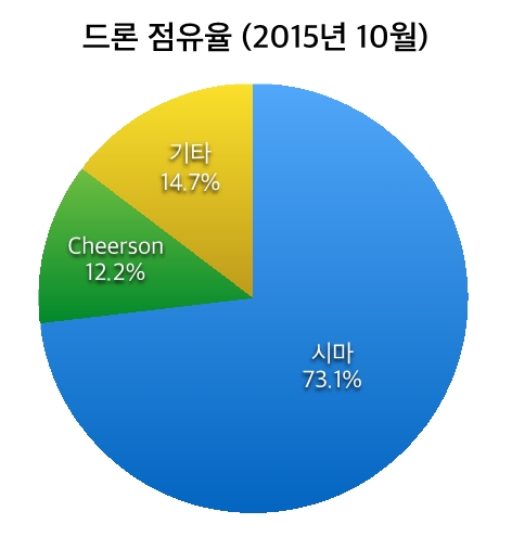 (표=에누리닷컴)